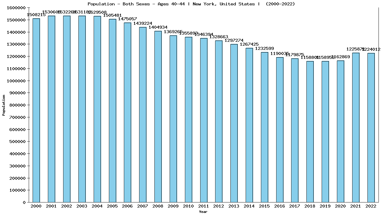 Graph showing Populalation - Male - Aged 40-44 - [2000-2022] | New York, United-states